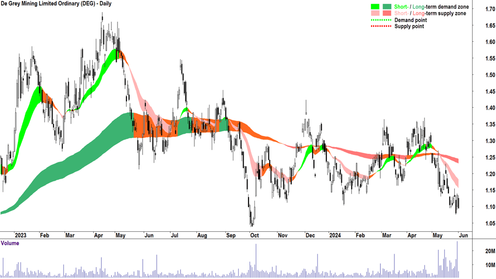 De Grey Mining (ASX-DEG) chart 3 June 2024