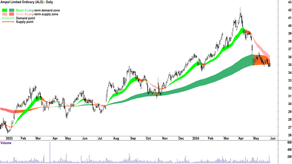 Ampol (ASX-ALD) chart 3 June 2024