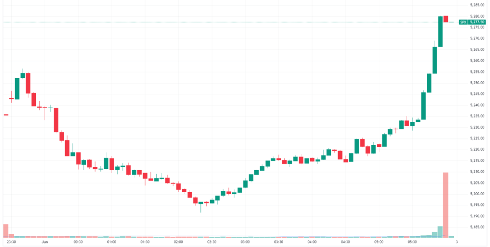 S&P 500 intraday