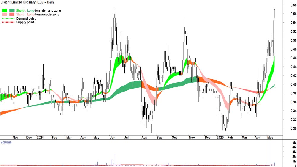 Elsight (ASX-ELS) daily chart 15 May 2025