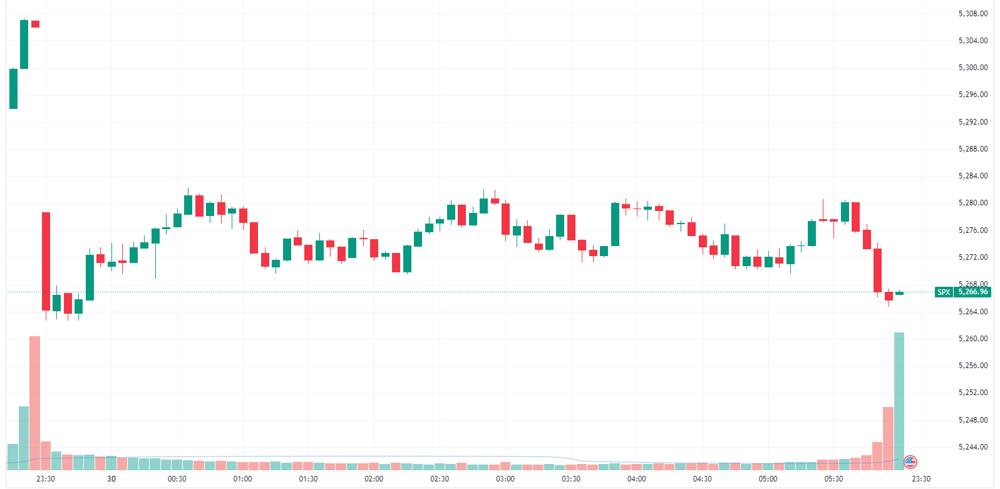S&P 500 intraday