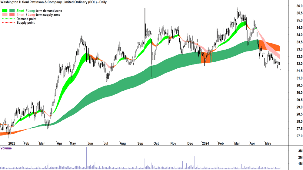 Washington H Soul Pattinson & Company (ASX-SOL) chart 29 May 2024