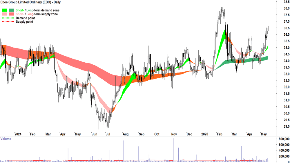 Ebos Group (ASX-EBO) daily chart 15 May 2025