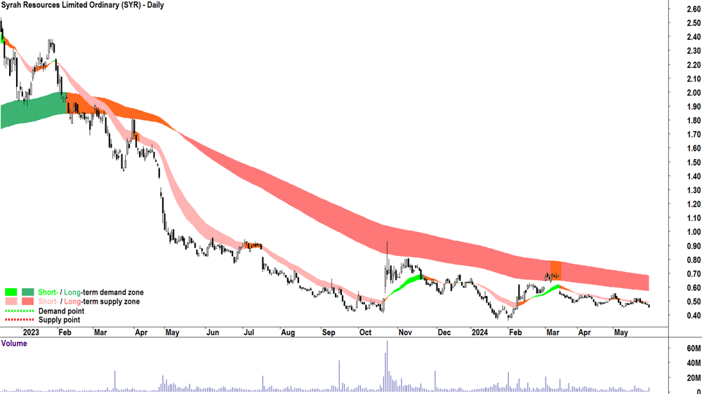 Syrah Resources (ASX-SYR) chart 29 May 2024