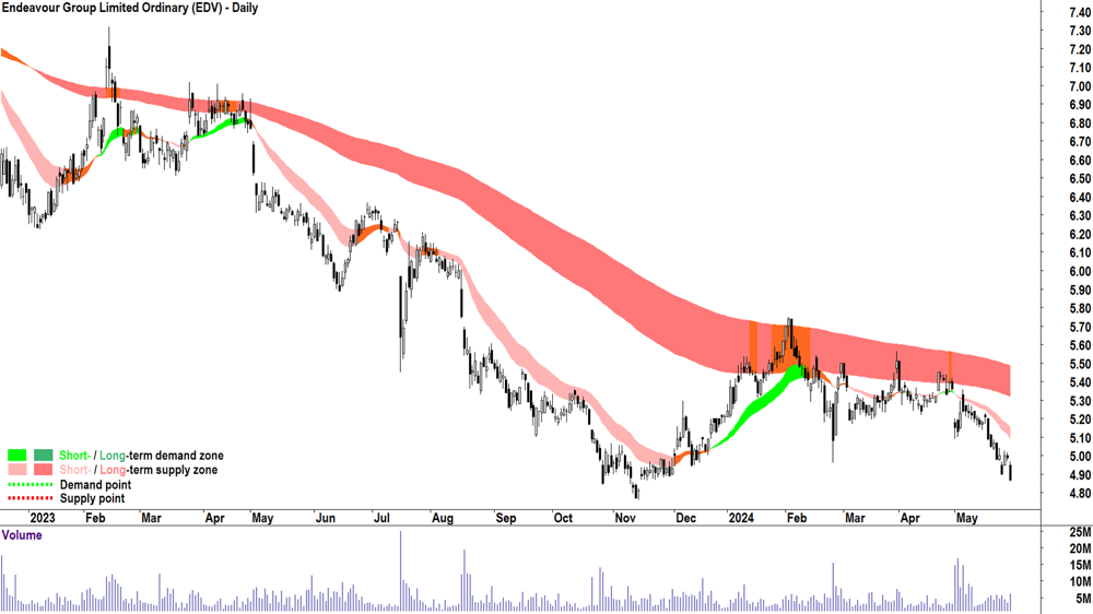 Endeavour Group (ASX-EDV) chart 29 May 2024