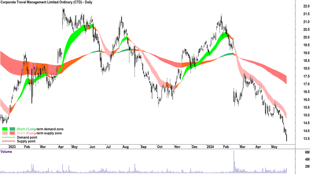 Corporate Travel Management (ASX-CTD) chart 29 May 2024