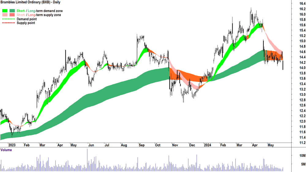 Brambles (ASX-BXB) chart 29 May 2024