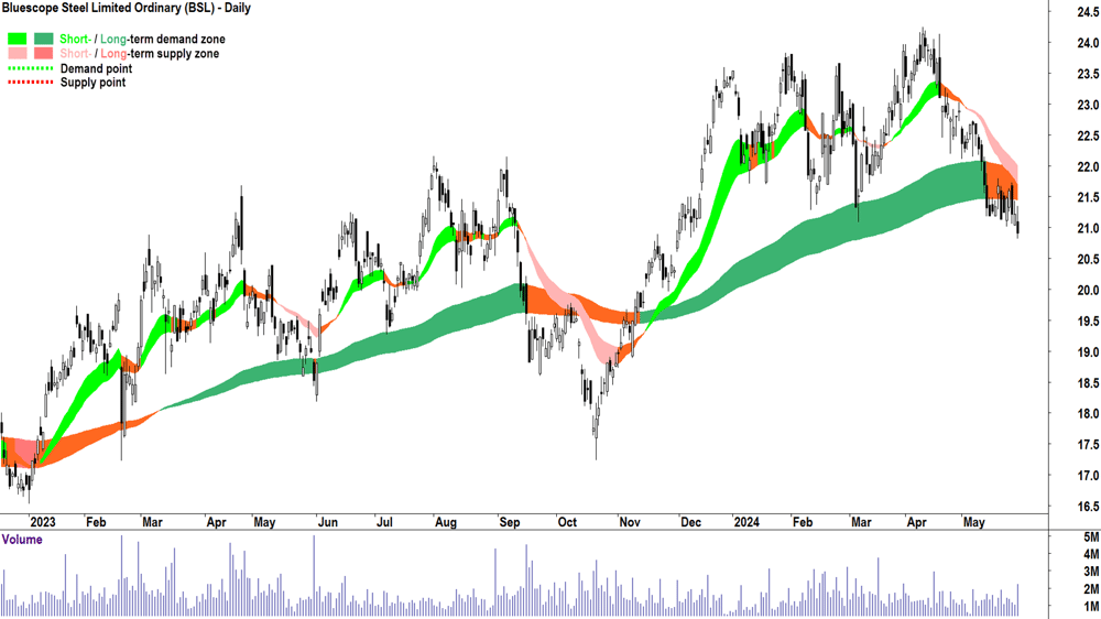 Bluescope Steel (ASX-BSL) chart 29 May 2024