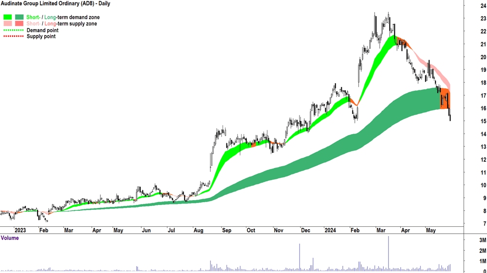 Audinate Group (ASX-AD8) chart 29 May 2024