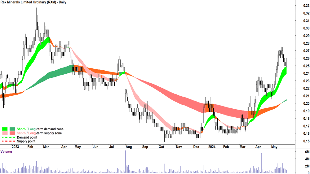 Rex Minerals (ASX-RXM) chart 29 May 2024