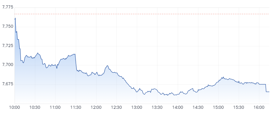 XJO Intraday Chart 29 May 2024