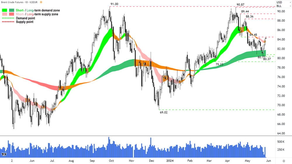 Brent Crude Oil Futures ICE chart 29 May 2024