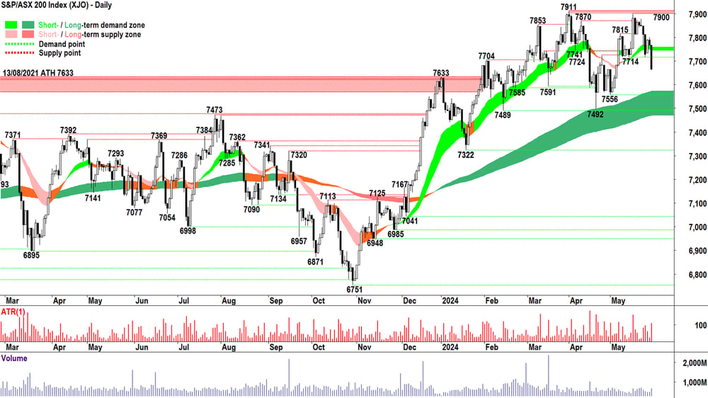 S&PASX 200 (XJO) Chart 29 May 2024