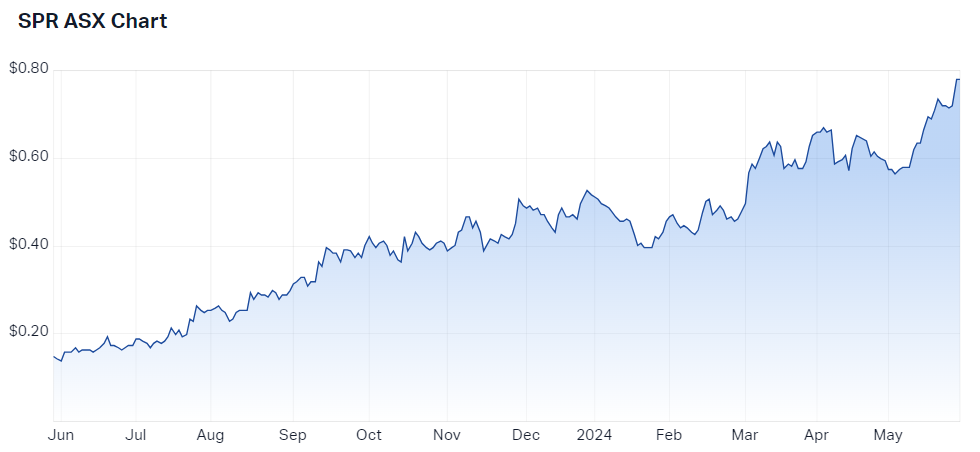 2024-05-29 14 43 07-Spartan Resources Ltd (ASX SPR) Share Price - Market Index