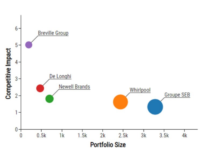 Breville Patent Portfolio. Source Morgan Stanley Research