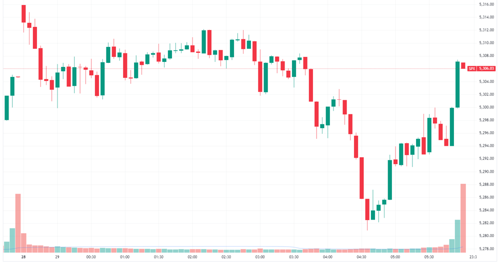 S&P 500 intraday