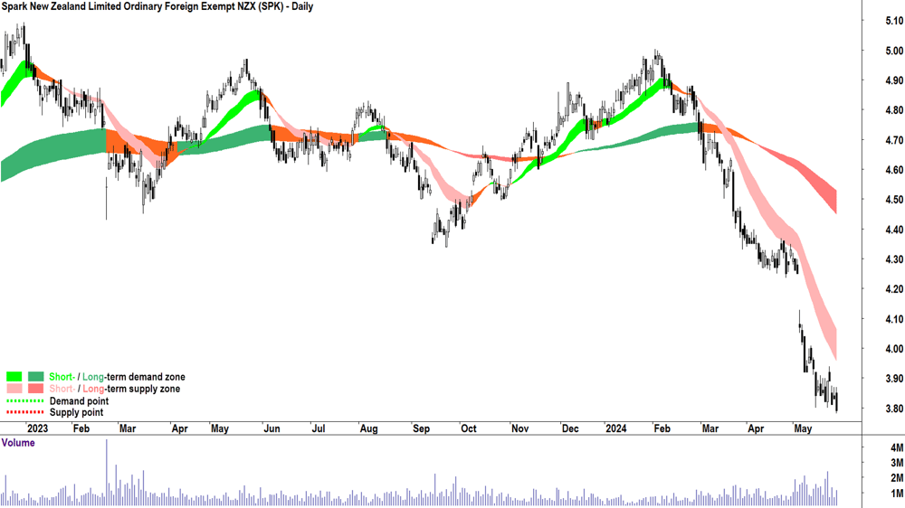 Spark New Zealand (ASX-SPK) chart 28 May 2024