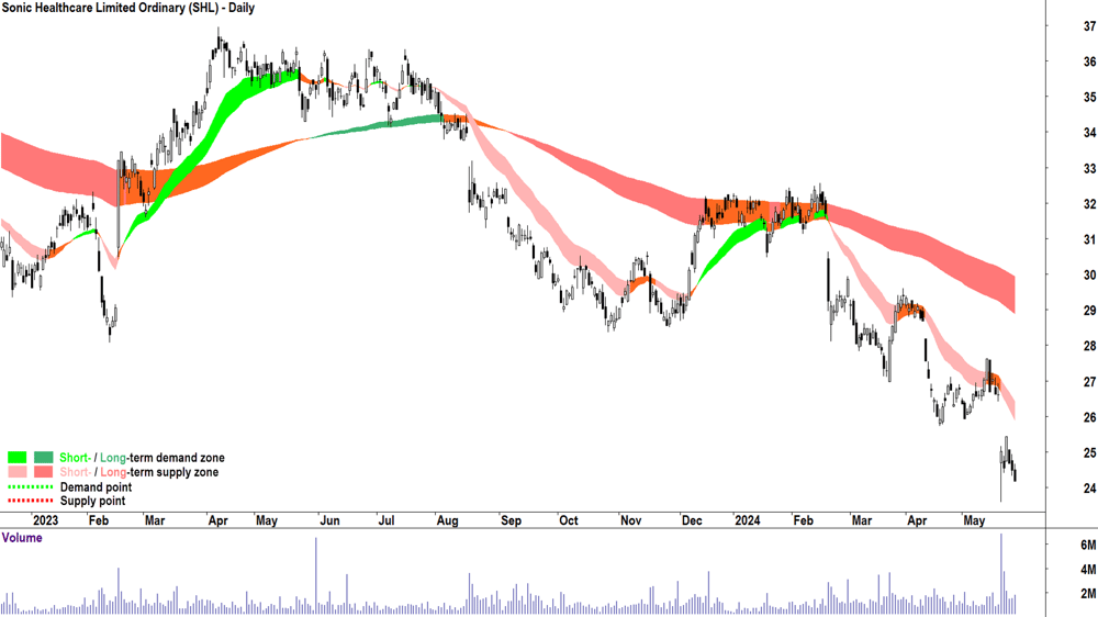 Sonic Healthcare (ASX-SHL) chart 28 May 2024