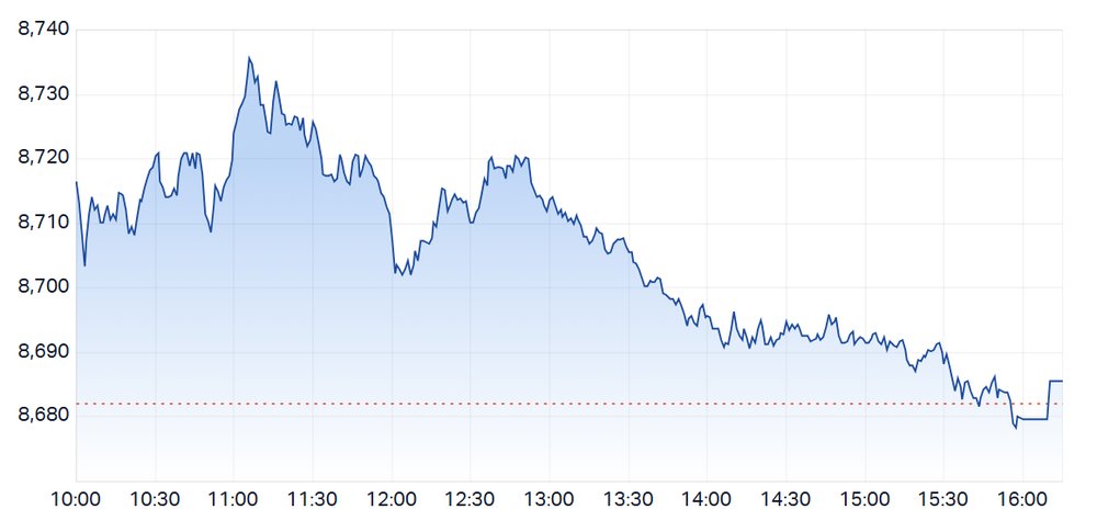 ASX 200 gave back early gains to close at worst levels (Source: Market Index)