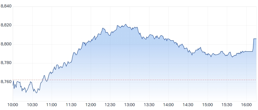 ASX 200 Intraday Chart