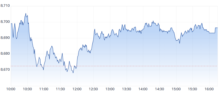 ASX 200 Intraday Chart