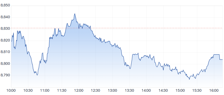 ASX 200 Intraday Chart