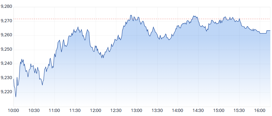 ASX 200 Intraday Chart