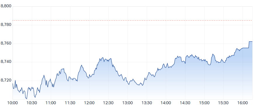 ASX 200 Intraday Chart