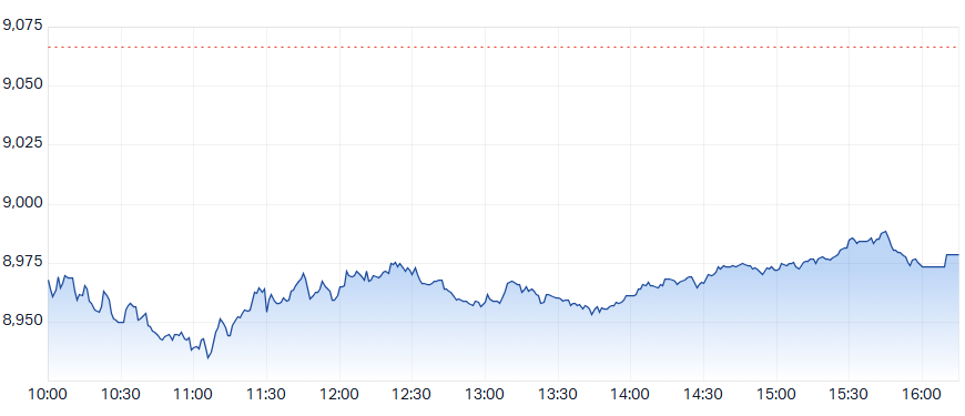ASX 200 Intraday Chart