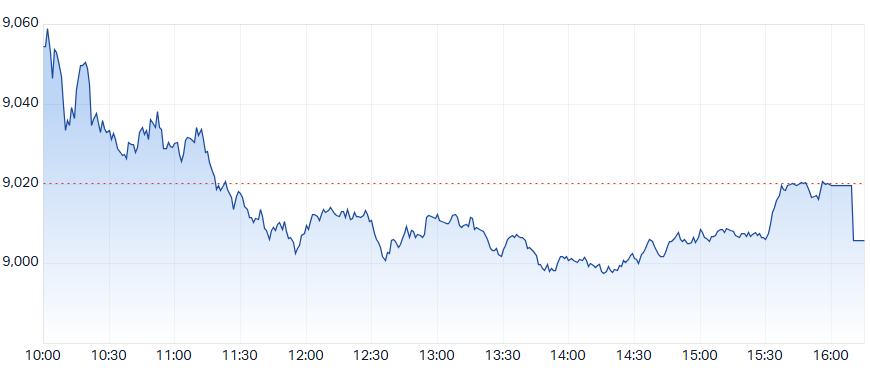 ASX 200 Intraday Chart