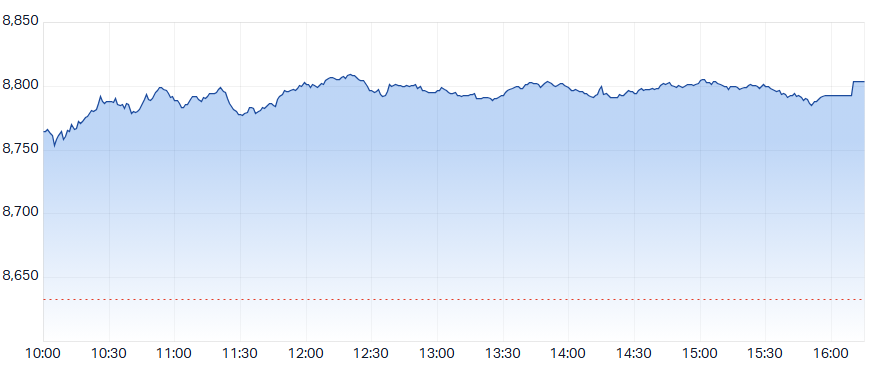 ASX 200 Intraday Chart
