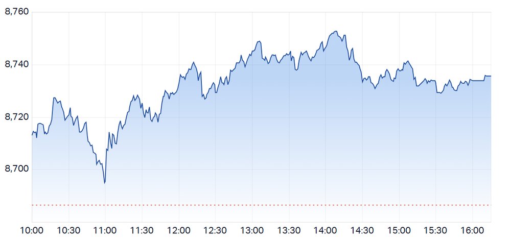 ASX 200 on a three-day win streak as it closes off best levels (Source: Market Index)