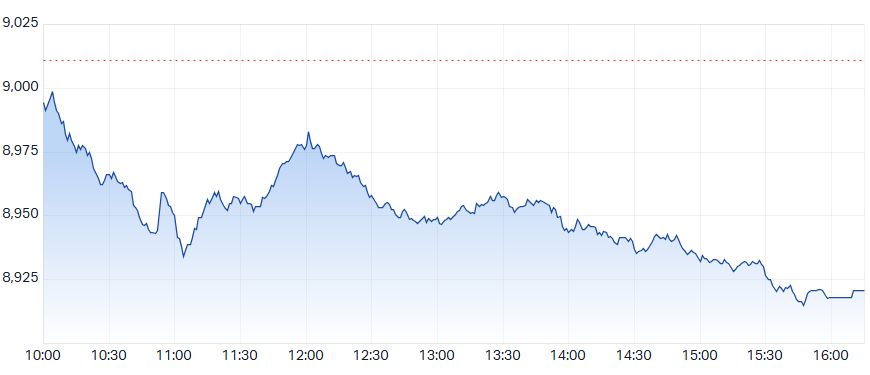 ASX 200 Intraday Chart