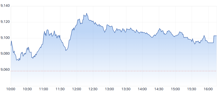 ASX 200 Intraday Chart