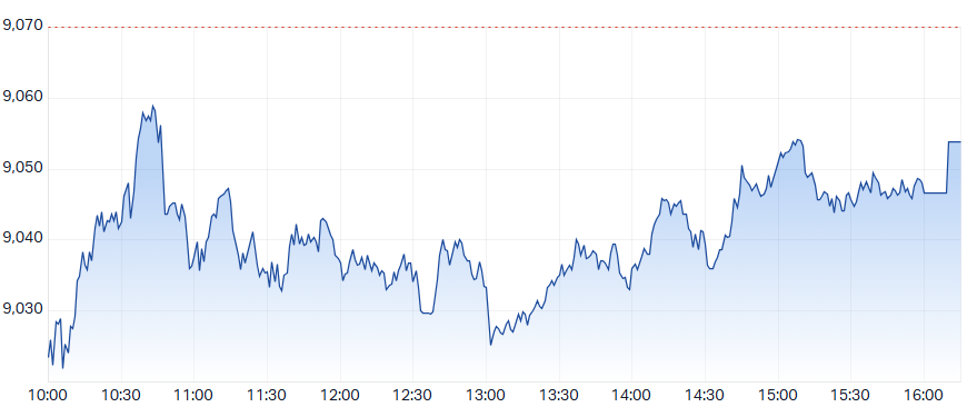 ASX 200 Intraday Chart