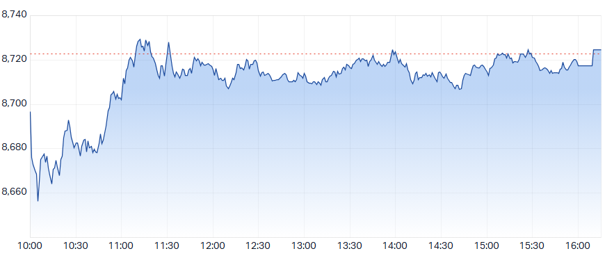 ASX 200 Intraday Chart