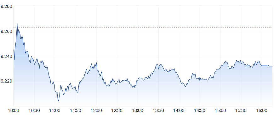 ASX 200 Intraday Chart