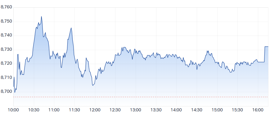 ASX 200 Intraday Chart