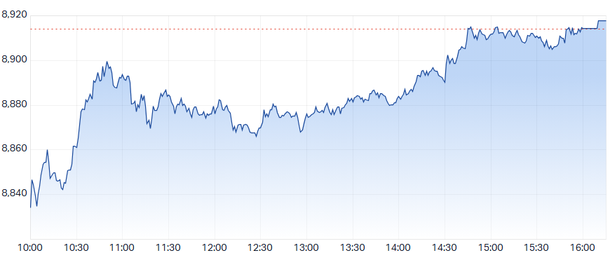 ASX 200 Intraday Chart