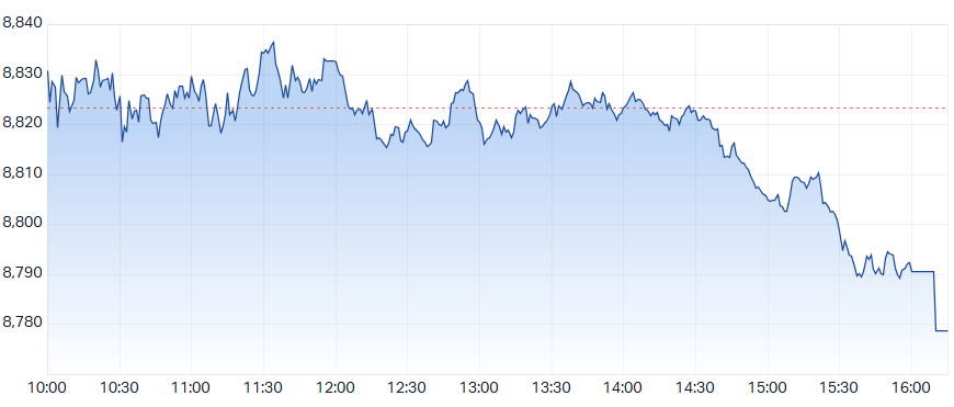 ASX 200 Intraday Chart