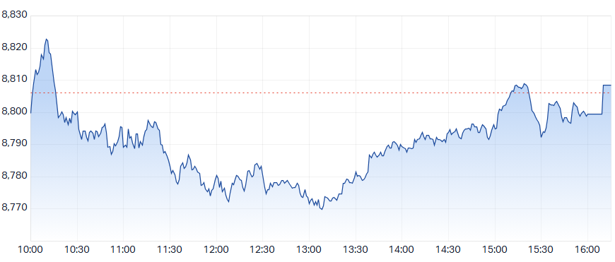 ASX 200 Intraday Chart