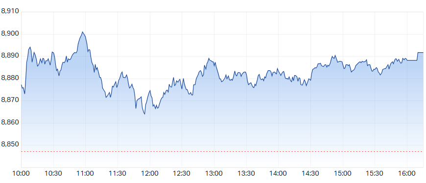 ASX 200 Intraday Chart