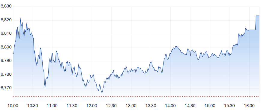 ASX 200 Intraday Chart