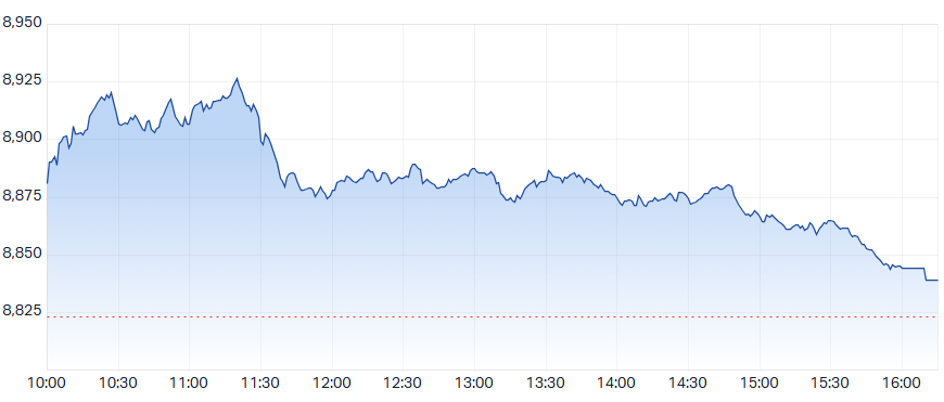 ASX 200 Intraday Chart