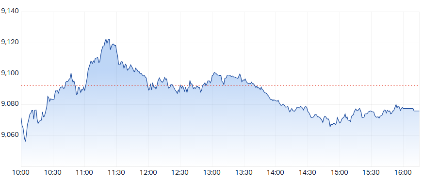 ASX 200 Intraday Chart