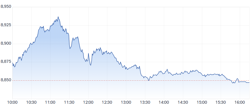 ASX 200 Intraday Chart