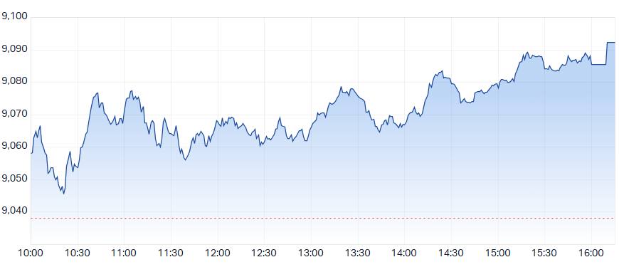 ASX 200 Intraday Chart