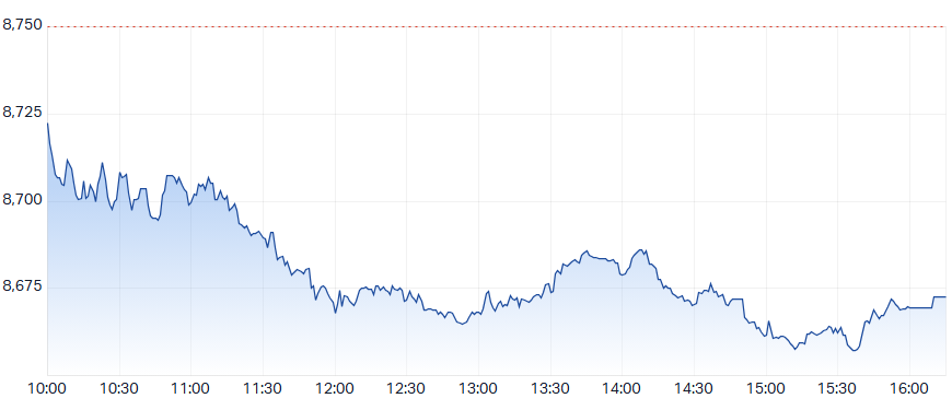 ASX 200 Intraday Chart