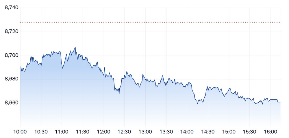 ASX 200 trended lower to close at worst levels (Source: Market Index)
