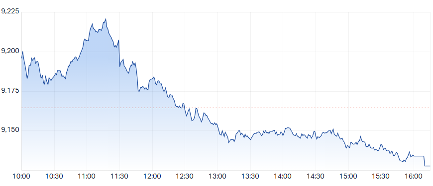 ASX 200 Intraday Chart
